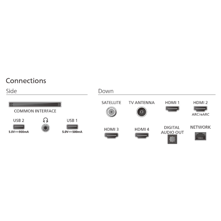 Conexões laterais e traseiras da TV Philips, incluindo USB, HDMI, satélite, antena de TV e rede.